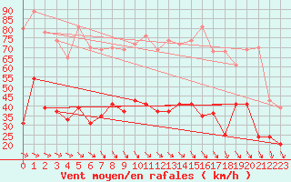 Courbe de la force du vent pour Hyres (83)