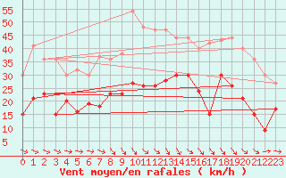 Courbe de la force du vent pour Soltau