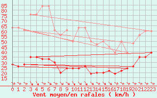 Courbe de la force du vent pour Monte Generoso