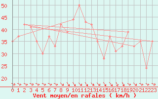 Courbe de la force du vent pour Krahnjkar