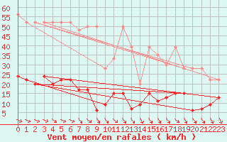 Courbe de la force du vent pour Napf (Sw)