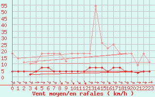 Courbe de la force du vent pour Albacete