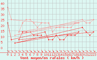 Courbe de la force du vent pour Skagsudde