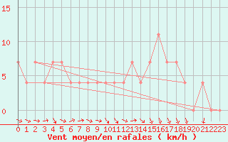 Courbe de la force du vent pour Salzburg / Freisaal