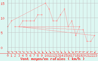 Courbe de la force du vent pour Herstmonceux (UK)