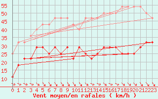 Courbe de la force du vent pour Tryvasshogda Ii