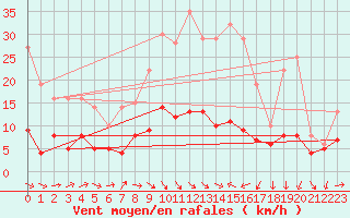 Courbe de la force du vent pour Entrecasteaux (83)