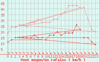 Courbe de la force du vent pour Montauban (82)