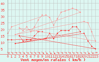Courbe de la force du vent pour Blois (41)