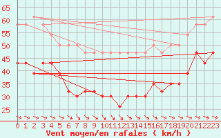 Courbe de la force du vent pour Cap Ferret (33)