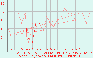 Courbe de la force du vent pour Boscombe Down