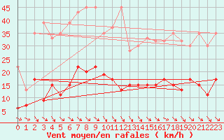 Courbe de la force du vent pour Simplon-Dorf