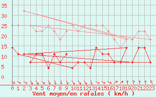 Courbe de la force du vent pour Ocna Sugatag
