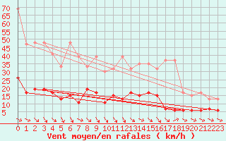 Courbe de la force du vent pour Simplon-Dorf