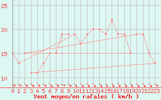 Courbe de la force du vent pour Alexandria / Nouzha