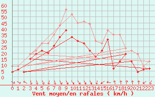 Courbe de la force du vent pour Leucate (11)