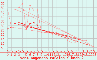 Courbe de la force du vent pour Leeming