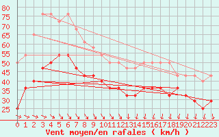 Courbe de la force du vent pour Makkaur Fyr