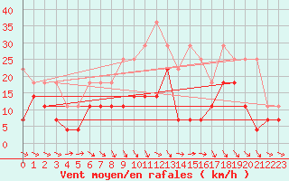 Courbe de la force du vent pour Hupsel Aws