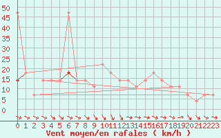 Courbe de la force du vent pour Wien / City