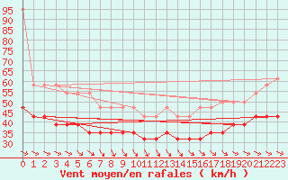 Courbe de la force du vent pour Biscarrosse (40)