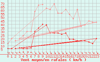 Courbe de la force du vent pour Simplon-Dorf