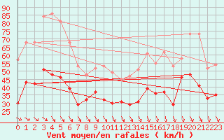 Courbe de la force du vent pour Bassurels (48)