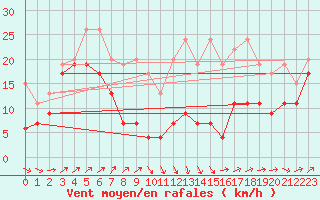 Courbe de la force du vent pour Napf (Sw)