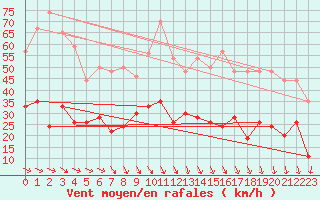 Courbe de la force du vent pour Lanvoc (29)