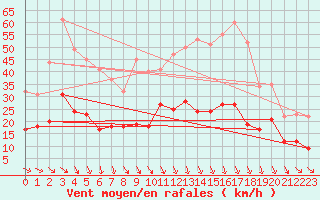 Courbe de la force du vent pour Brest (29)