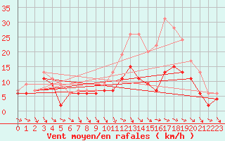 Courbe de la force du vent pour Toussus-le-Noble (78)