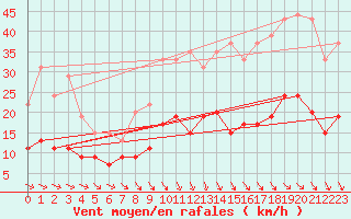 Courbe de la force du vent pour Nmes - Garons (30)