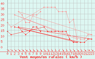 Courbe de la force du vent pour Dravagen