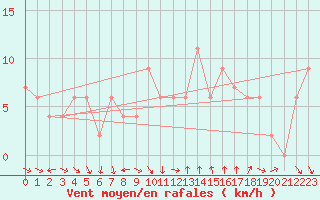 Courbe de la force du vent pour Soria (Esp)