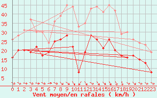 Courbe de la force du vent pour Montpellier (34)