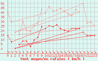 Courbe de la force du vent pour Vinars