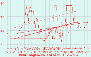 Courbe de la force du vent pour Hawarden