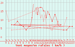 Courbe de la force du vent pour Hawarden