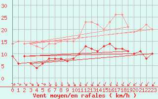 Courbe de la force du vent pour Borkum-Suederstrasse