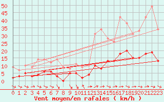 Courbe de la force du vent pour Laragne Montglin (05)