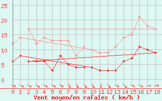 Courbe de la force du vent pour Peyrusse-Grande (32)