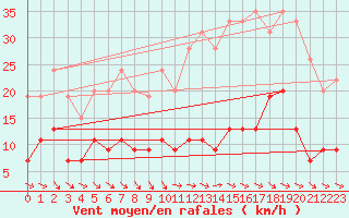 Courbe de la force du vent pour Nancy - Essey (54)