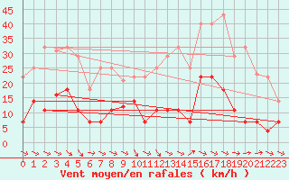 Courbe de la force du vent pour Barcelona