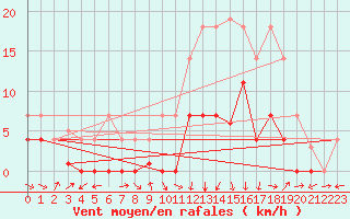 Courbe de la force du vent pour Gees