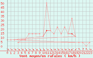 Courbe de la force du vent pour Szeged