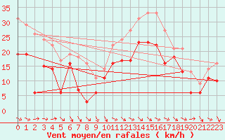 Courbe de la force du vent pour Istres (13)