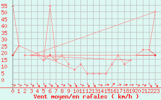 Courbe de la force du vent pour Feuerkogel