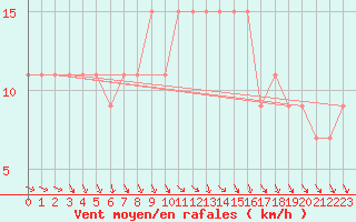 Courbe de la force du vent pour Alexandria / Nouzha