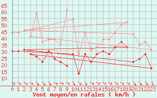 Courbe de la force du vent pour La Rochelle - Aerodrome (17)