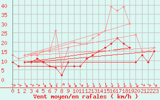 Courbe de la force du vent pour Troyes (10)